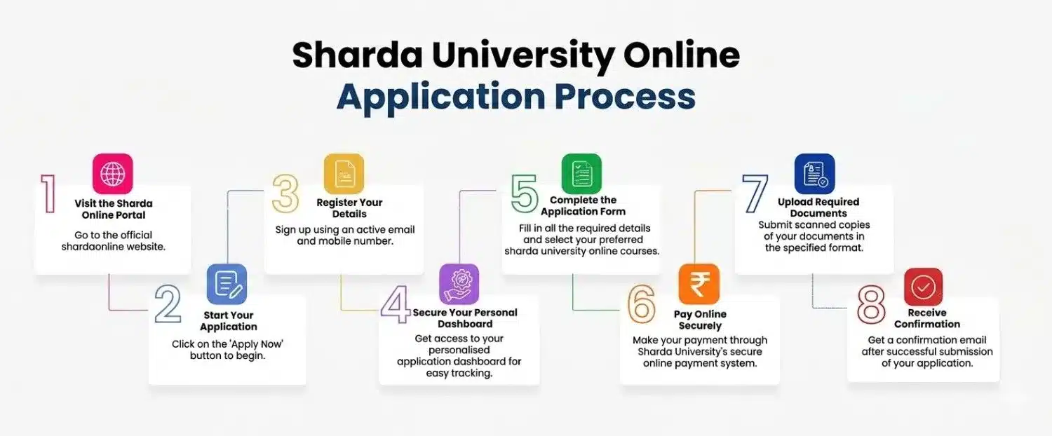 Sharda University Online Application Process
