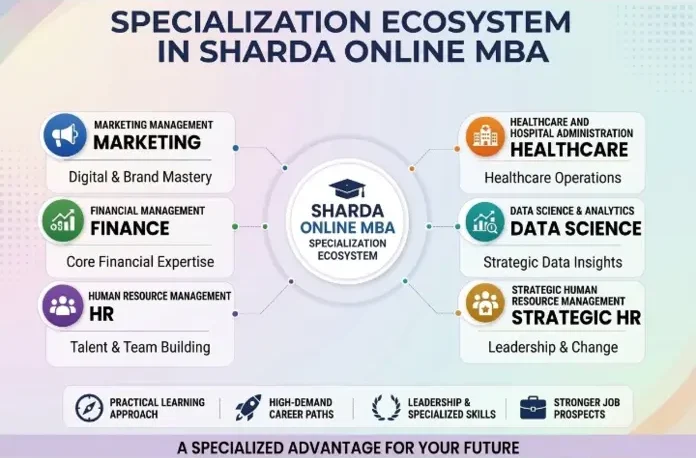 Specializations in MBA